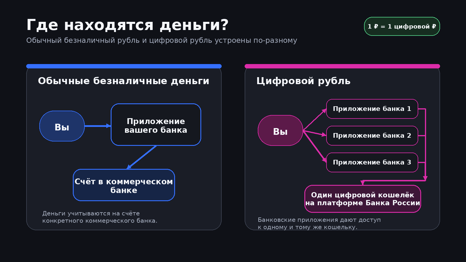 Сравнение обычного безналичного рубля и цифрового рубля