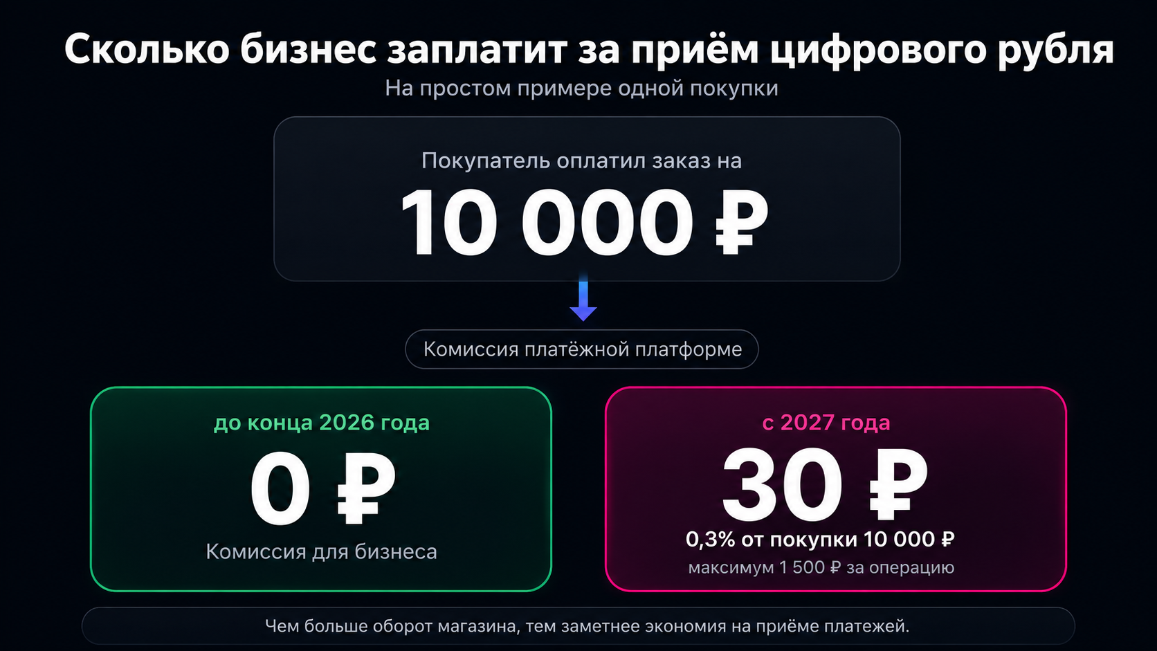 Пример комиссии бизнеса за приём оплаты цифровыми рублями